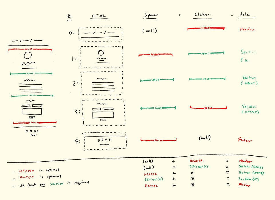 Control element planning